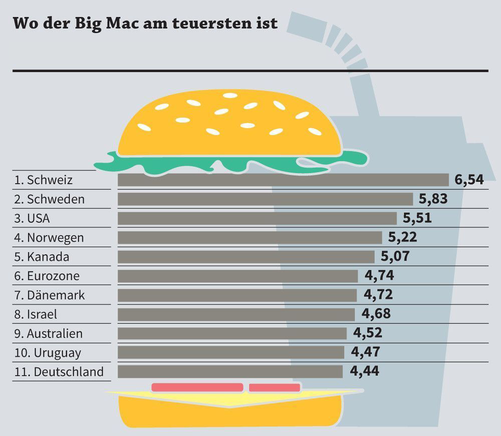 Big-Mac-Index